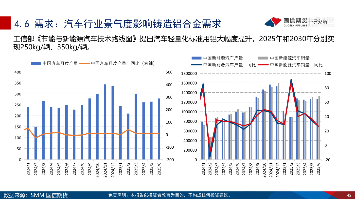 各位网友请教一下4.6 需求：汽车行业景气度影响铸造铝合金需求