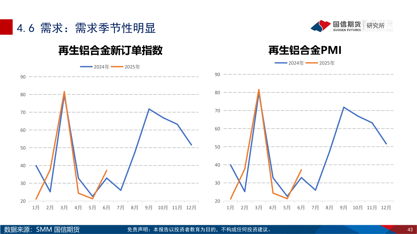 如何解释4.6 需求：需求季节性明显