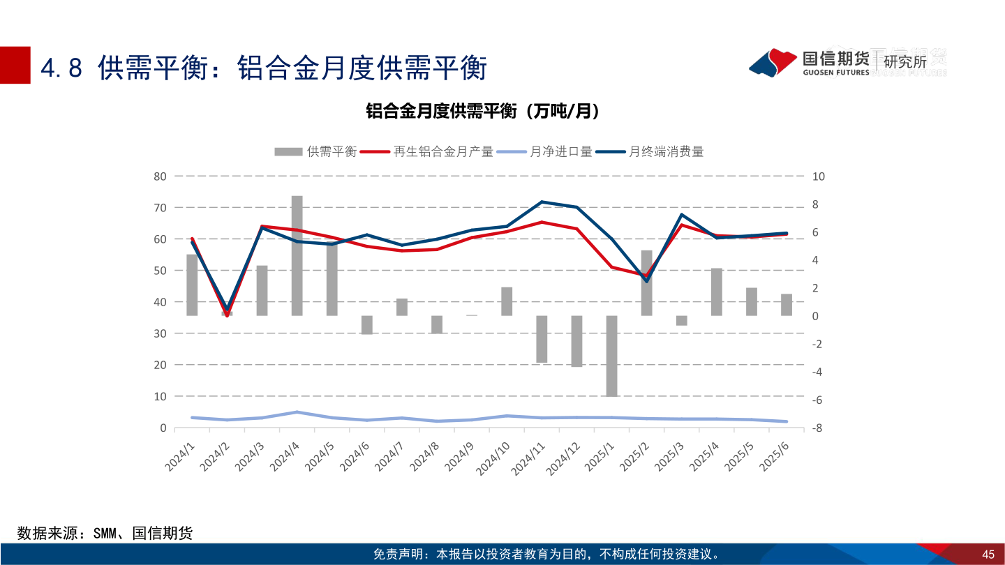 如何了解4.8 供需平衡：铝合金月度供需平衡