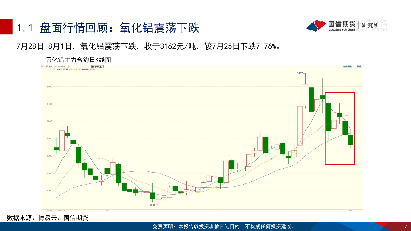 各位网友请教一下1.1 盘面行情回顾：氧化铝震荡下跌