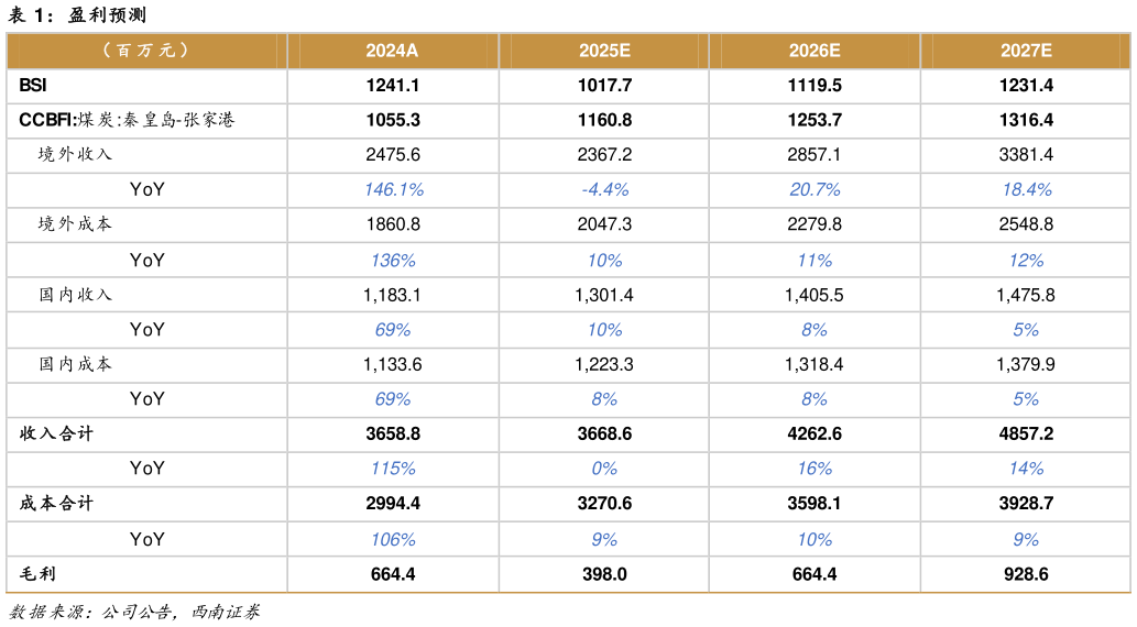 请问一下盈利预测