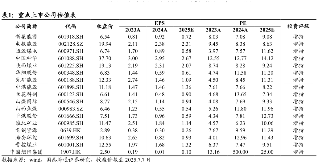 如何了解重点上市公司估值表
