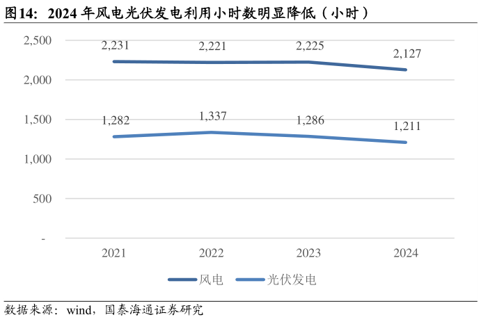 怎样理解2024 年风电光伏发电利用小时数明显降低（小时）