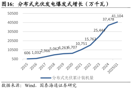 如何看待分布式光伏发电爆发式增长（万千瓦）