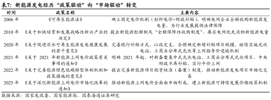 你知道新能源发电经历“政策驱动”向“市场驱动”转变