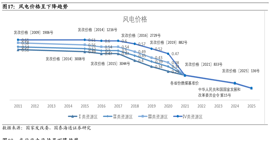 如何看待风电价格呈下降趋势