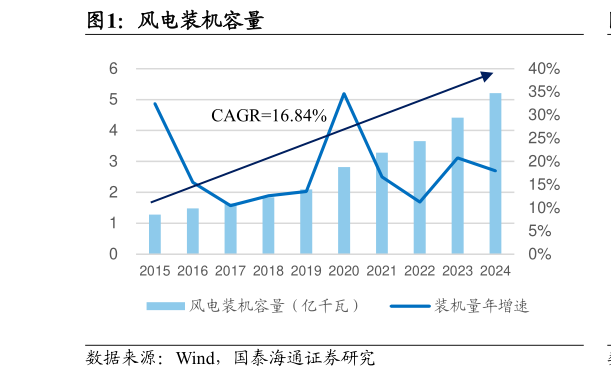 咨询下各位风电装机容量