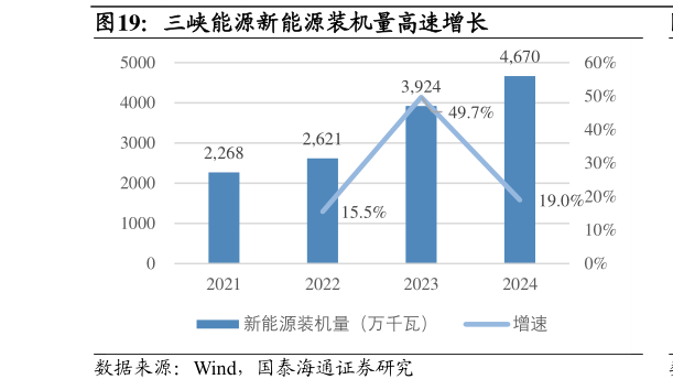 如何才能三峡能源新能源装机量高速增长