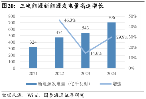 想问下各位网友三峡能源新能源发电量高速增长