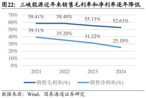 我想了解一下三峡能源近年来销售毛利率和净利率逐年降低