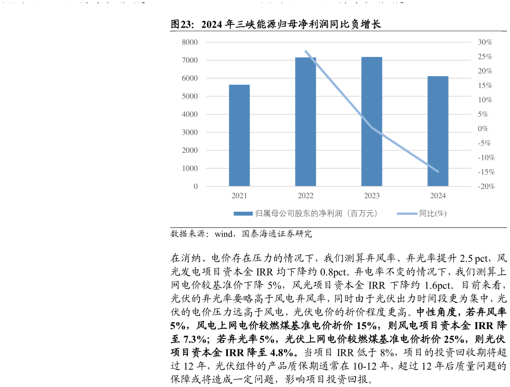 想关注一下2024 年三峡能源归母净利润同比负增长
