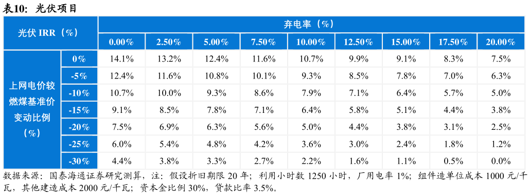 想问下各位网友光伏项目?
