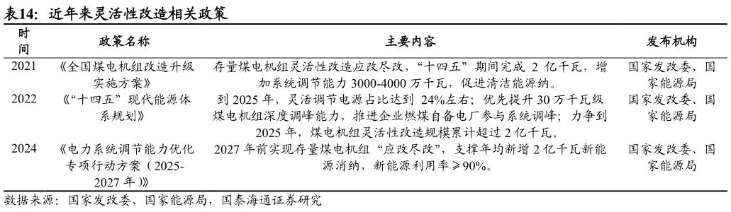 各位网友请教一下近年来灵活性改造相关政策?