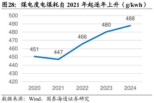 你知道煤电度电煤耗自 2021 年起逐年上升（gkwh）?