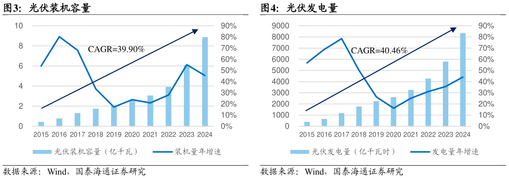 咨询下各位光伏装机容量光伏发电量