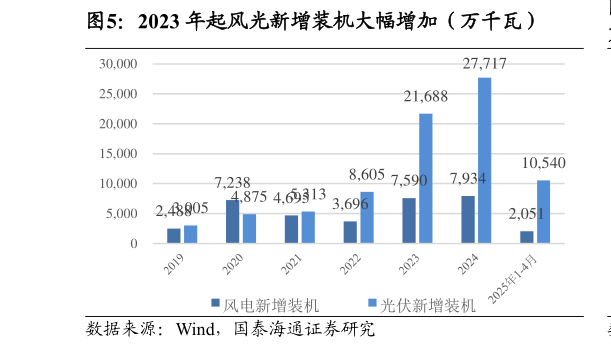 如何看待2023 年起风光新增装机大幅增加（万千瓦）