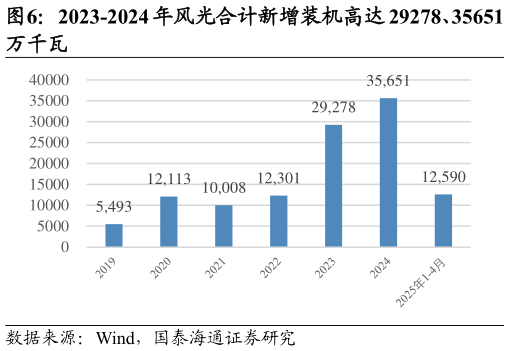 如何了解2023-2024 年风光合计新增装机高达 29278、35651