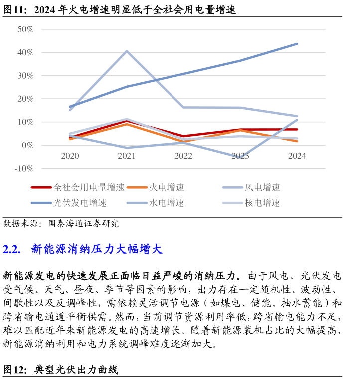 你知道2024 年火电增速明显低于全社会用电量增速