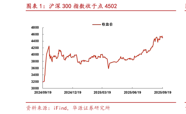 如何才能沪深 300 指数收于点 4502?