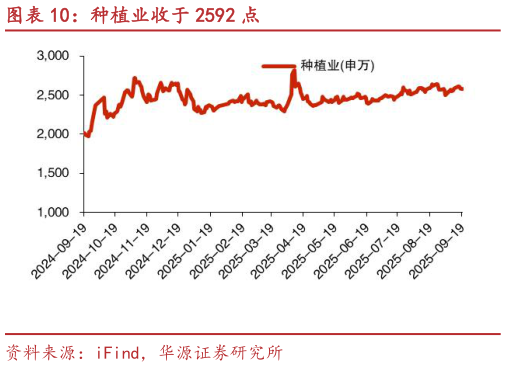 各位网友请教一下种植业收于 2592 点?