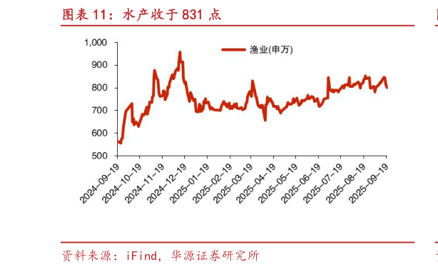 谁能回答水产收于 831 点?
