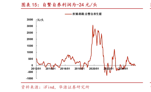 各位网友请教一下自繁自养利润为-24 元头?