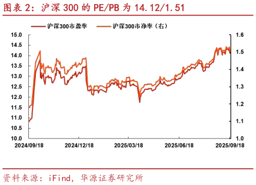 如何解释沪深 300 的 PEPB 为 14.121.51?