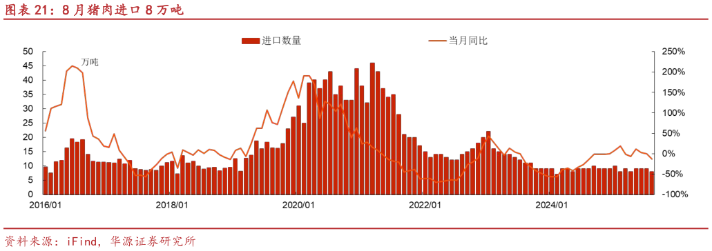 各位网友请教一下8 月猪肉进口 8 万吨?