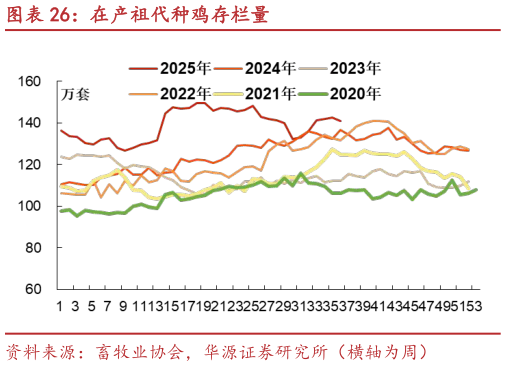 想关注一下在产祖代种鸡存栏量?