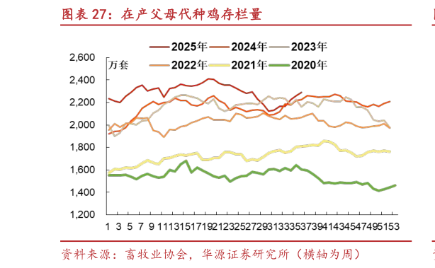 谁知道在产父母代种鸡存栏量?