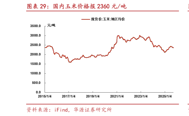 如何了解国内玉米价格报 2360 元吨?
