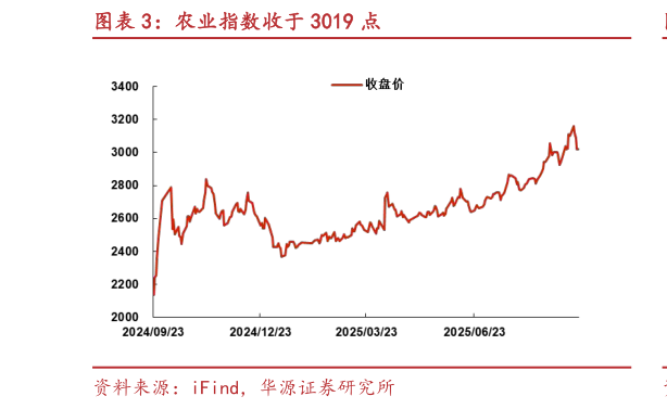 一起讨论下农业指数收于 3019 点?