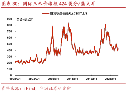 各位网友请教一下国际玉米价格报 424 美分蒲式耳?