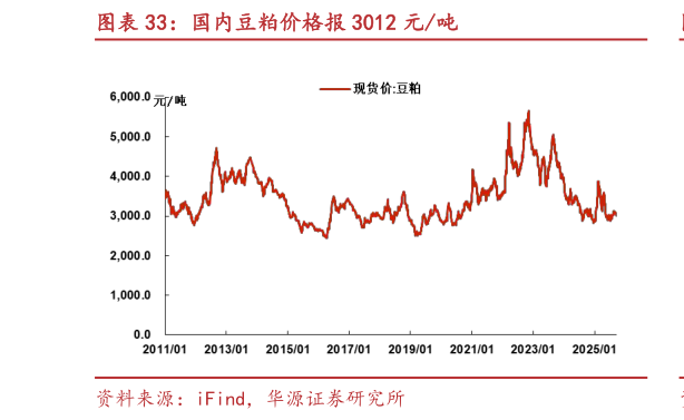 怎样理解国内豆粕价格报 3012 元吨?