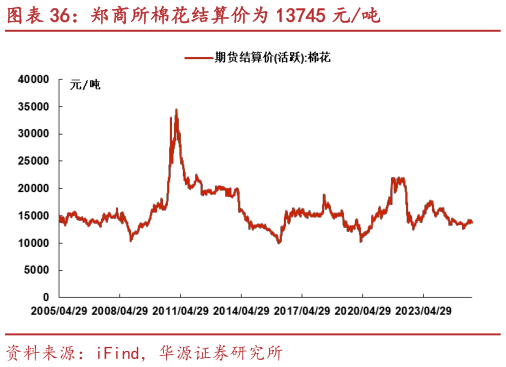 请问一下郑商所棉花结算价为 13745 元吨?