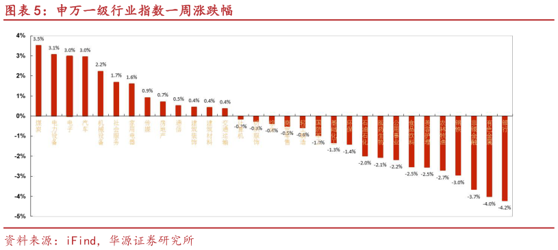 请问一下申万一级行业指数一周涨跌幅?