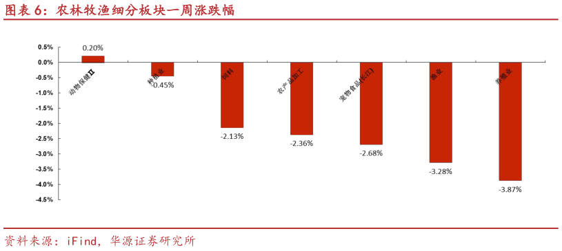 想问下各位网友农林牧渔细分板块一周涨跌幅?