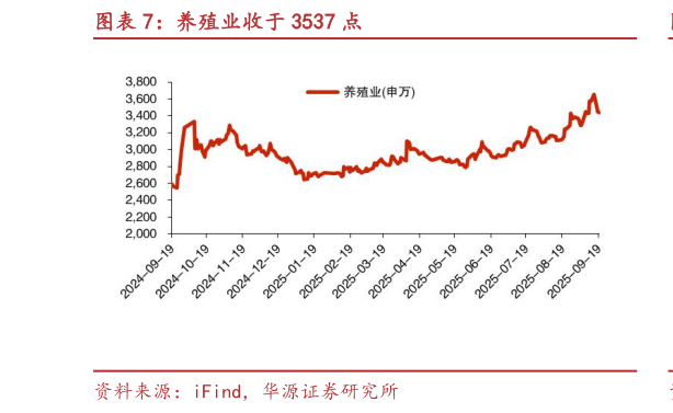 如何了解养殖业收于 3537 点?