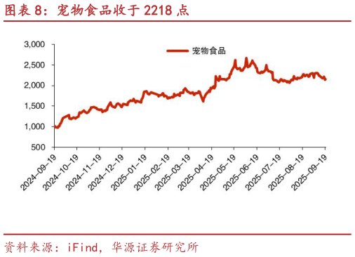 如何解释宠物食品收于 2218 点?