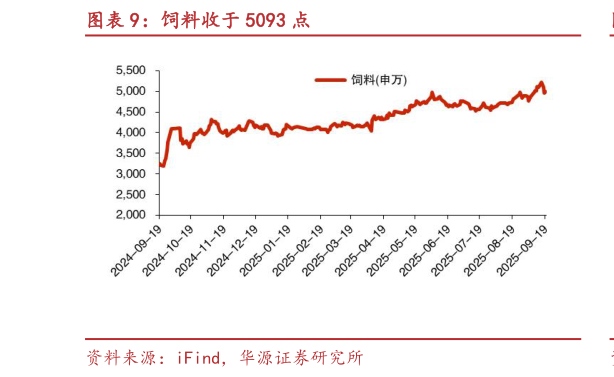 咨询下各位饲料收于 5093 点?