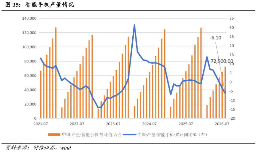 想关注一下智能手机产量情况