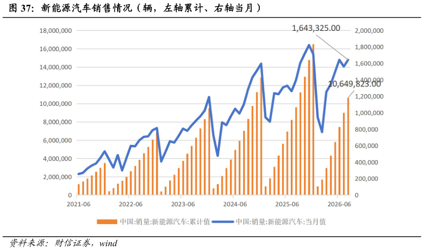 咨询大家新能源汽车销售情况（辆，左轴累计、右轴当月）