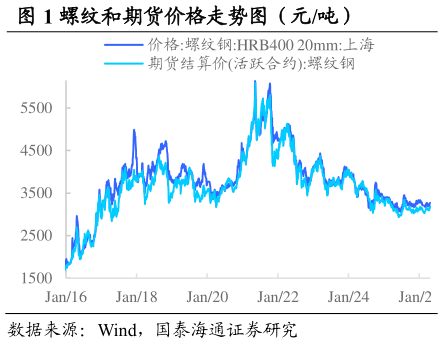 我想了解一下螺纹和期货价格走势图（元吨）                      热卷和期货价格走势图（元吨）