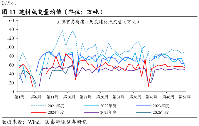 怎样理解建材成交量均值（单位：万吨）