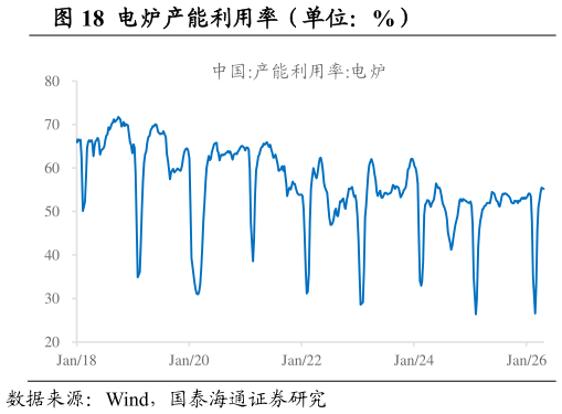 想问下各位网友电炉产能利用率（单位：%）