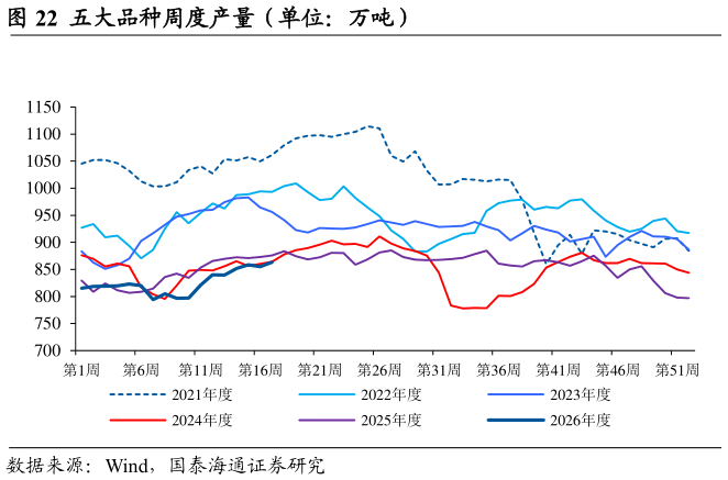 谁知道五大品种周度产量（单位：万吨）