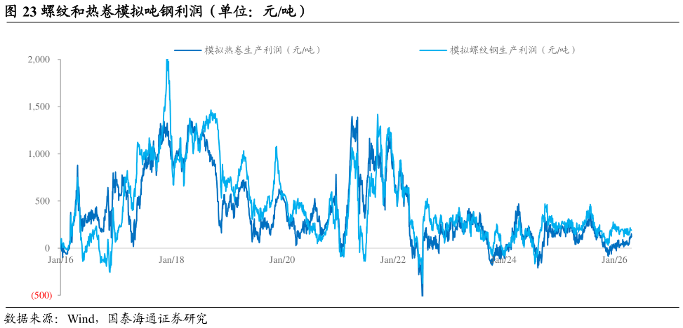 请问一下螺纹和热卷模拟吨钢利润（单位：元吨）