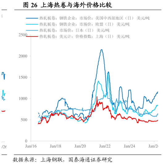 请问一下上海热卷与海外价格比较
