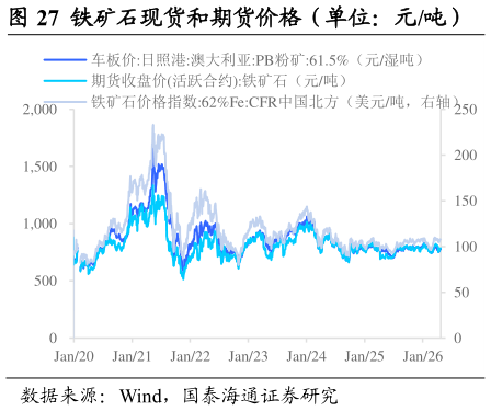 一起讨论下铁矿石现货和期货价格（单位：元吨）              焦炭和期货价格（单位：元吨）