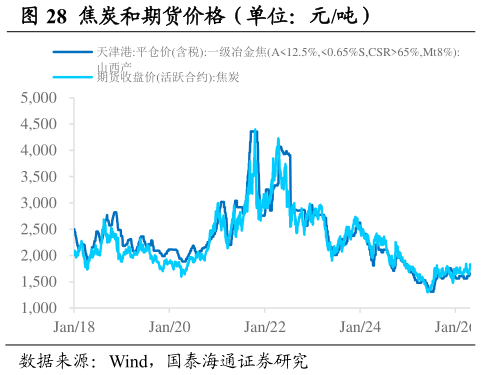 各位网友请教一下焦炭和期货价格（单位：元吨）